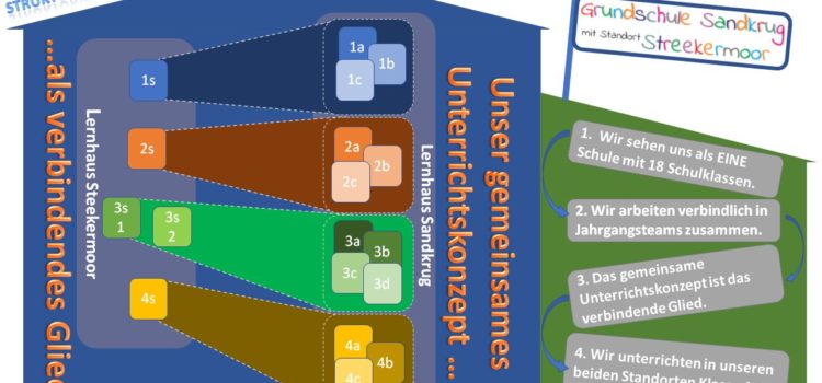 Schulstruktur für unsere Schule ist klar formuliert